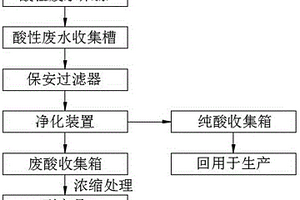 酸性廢水回收工藝