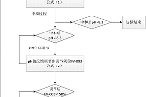 廢水pH自適應控制在DCS中實現(xiàn)的方法