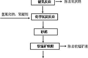 回收稀土萃余高鈉鹽廢水的方法