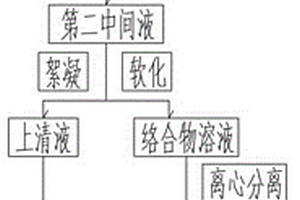 降低廢水硬度的方法