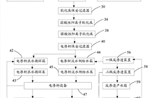 硝酸磷肥生產(chǎn)廢水的處理系統(tǒng)及處理方法