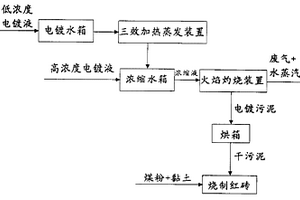 電鍍廢水處理方法