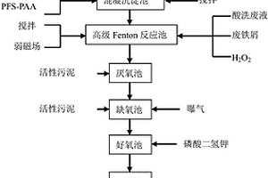 焦化廢水達標排放的處理方法