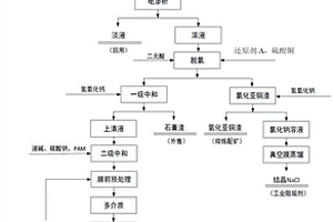 含氯銅、砷的酸性廢水中有價元素的綜合回收方法