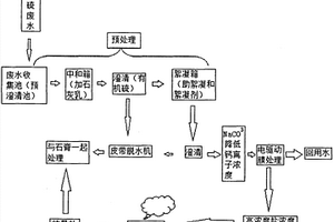 利用電驅(qū)動(dòng)膜分離脫硫廢水的方法