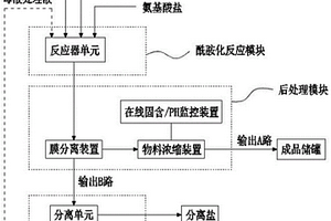 連續(xù)流生產(chǎn)無鹽氨基酸表面活性劑的生產(chǎn)系統(tǒng)及制備方法