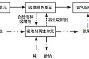 煤化工廢水汽提氨水脫色精制的方法