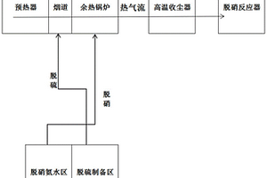 石灰窯煙氣SDS干法脫硫及SCR低溫脫硝的裝置和方法