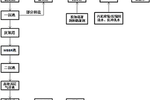 印染廢水處理方法