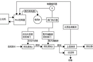 用于處理造紙廢水的自動控制系統(tǒng)