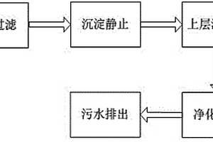 水性涂料生產廢水后處理工藝