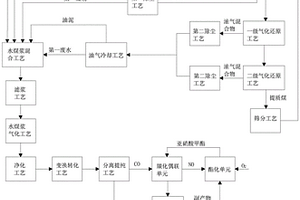 用廢水制水煤漿并通過水煤漿制乙二醇的方法