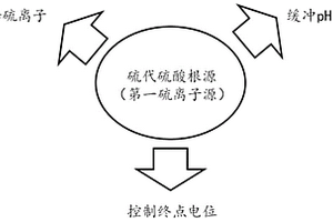 含鎂廢水的重金屬回收方法及硫化沉淀方法