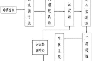 中藥廢水處理系統(tǒng)