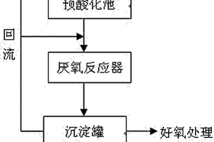 改進的檸檬酸廢水預酸化處理工藝