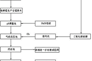 從電解錳廠廢水中回收錳并減排二氧化碳的方法