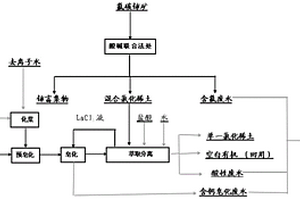 用于稀土皂化萃取稀土的方法