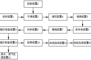 環(huán)保型紡紗生產(chǎn)系統(tǒng)及其方法