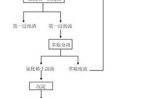 從氟碳鈰礦中綜合回收稀土和氟的冶煉方法