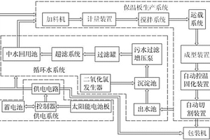 無機防火保溫板制備生產(chǎn)的系統(tǒng)