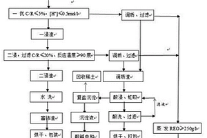 氟碳鈰礦提取稀土以及回收氟資源的方法