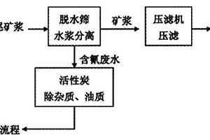 全泥氰化炭漿工藝中產(chǎn)生的含氰尾礦漿的處理方法