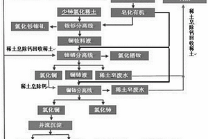 萃沉聯(lián)動生產(chǎn)低鈣氧化鑭產(chǎn)品的方法