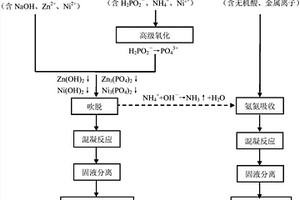 鋅鎳合金廢液、化學(xué)鎳廢液和酸洗廢液協(xié)同處理工藝