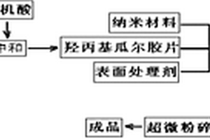 適用于低溫條件下連續(xù)混配的速溶瓜爾膠的制備方法