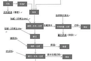 從稀土熔鹽廢渣中高效回收稀土的方法