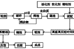 高品質(zhì)再生橡膠及其制備方法