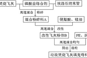 垃圾焚燒飛灰填充母料及其制備方法和應(yīng)用