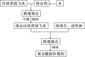 復(fù)合橡膠補(bǔ)強(qiáng)劑及其制備方法和應(yīng)用