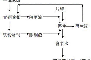 鋅電解液中除氯的方法