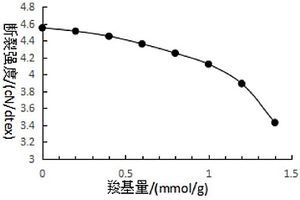 高胺基量功能纖維的制備方法