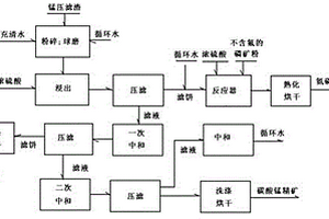 錳業(yè)生產(chǎn)廢渣回收利用的方法