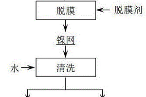 廢舊印花鎳網(wǎng)脫膜的方法