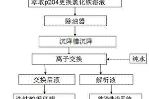 P204氯化鐵溶液中回收鹽酸再利用的方法