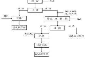 從電鍍污泥中回收銅和鎳的方法