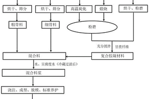 利用尾礦甘蔗渣制備混凝土的方法