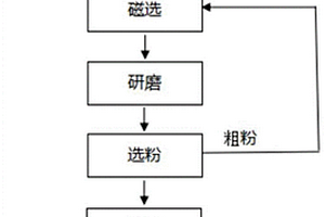 高效節(jié)能的超細鋼渣粉制備方法