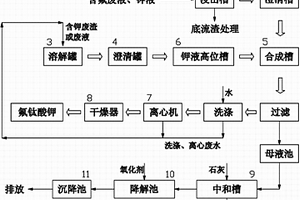 含氟和鉀廢物環(huán)保處理生產(chǎn)氟鈦酸鉀的工藝