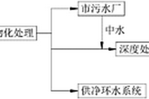 城市生活中水回用于鋼鐵聯(lián)合企業(yè)的方法