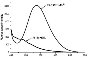 聚苯乙烯-雙烯丙基水楊醛縮丙二酰肼Th<sup>4+</sup>熒光識別材料及其制備方法