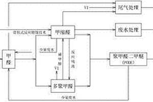 制備聚甲醛二甲醚的裝置及方法