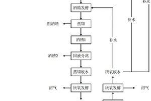 生態(tài)型聯(lián)產(chǎn)燃料乙醇和生物燃?xì)獾姆椒?>						
					</div></a>
					<div   id=