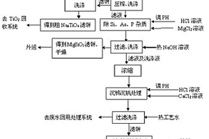 含鎢、釩、鈦的蜂窩式SCR廢催化劑的回收工藝