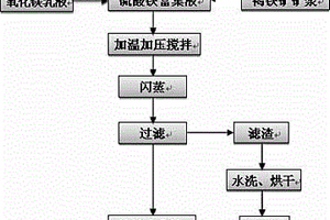 用硫酸鐵溶液酸浸紅土鎳礦提取鎳、鈷的方法