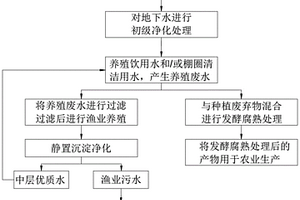 農(nóng)業(yè)生產(chǎn)中地下水綜合利用方法