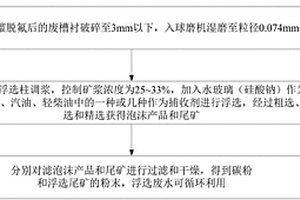 通過(guò)浮選法將脫氟廢槽襯蒸餾殘?jiān)谐煞址蛛x的方法